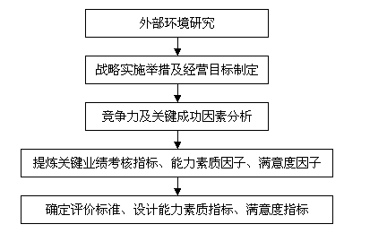 人力资源管理咨询战略驱动绩效指标分析过程模型