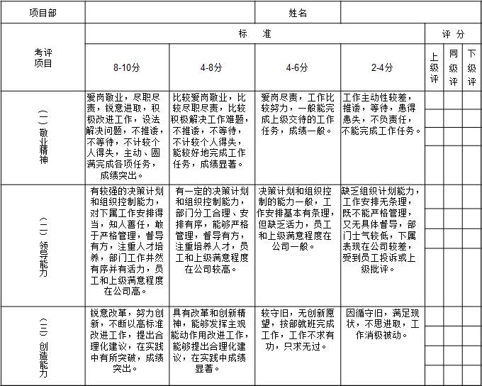 表1-5 天津某物业公司对项目部经理的月度绩效考核指标1