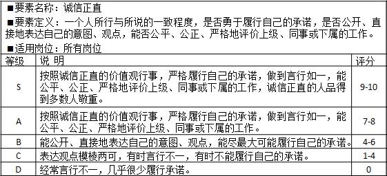 表2-1 能力素质模型个性品质“诚信正直”示例			
要素名称：诚信正直
要素定义：一个人所行与所说的一致程度，是否勇于履行自己的承诺，是否公开、直接地表达自己的意图、观点，能否公平、公正、严格地评价上级、同事或下属的工作。
适用岗位：所有岗位
等级	说  明	评分
S	按照诚信正直的价值观行事，严格履行自己的承诺，做到言行如一，能公平、公正、严格地评价上级、同事或下属的工作，诚信正直的人品得到多数人敬重。	9-10
A	按照诚信正直的价值观行事，严格履行自己的承诺，做到言行如一，能公平、公正、严格地评价上级、同事或下属的工作。	7-8
B	能公开、直接地表达自己的意图、观点，能尽最大可能履行自己的承诺。	4-6
C	表达观点模棱两可，有时言行不一，有时不能履行自己的承诺。	1-4
D	经常言行不一，几乎很少履行承诺。	0