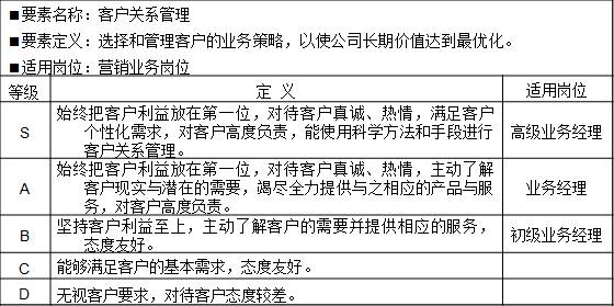 表2-3 能力素质模型专业技能“客户关系管理”示例
要素名称：客户关系管理
要素定义：选择和管理客户的业务策略，以使公司长期价值达到最优化。
适用岗位：营销业务岗位
等级	定  义	适用岗位
S	始终把客户利益放在第一位，对待客户真诚、热情，满足客户个性化需求，对客户高度负责，能使用科学方法和手段进行客户关系管理。	高级业务经理
A	始终把客户利益放在第一位，对待客户真诚、热情，主动了解客户现实与潜在的需要，竭尽全力提供与之相应的产品与服务，对客户高度负责。	业务经理
B	坚持客户利益至上，主动了解客户的需要并提供相应的服务，态度友好。	初级业务经理
C	能够满足客户的基本需求，态度友好。	
D	无视客户要求，对待客户态度较差。	
