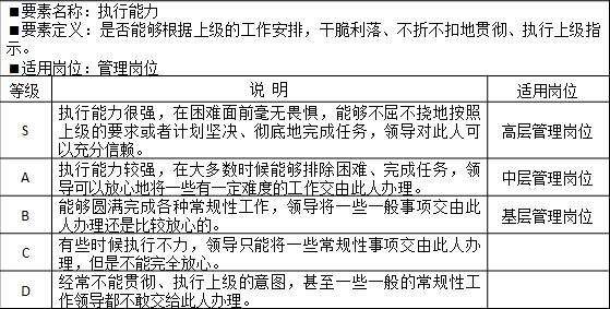 表2-4 能力素质模型管理技能“执行能力”示例 要素名称：执行能力
<要素定义：是否能够根据上级的工作安排，干脆利落、不折不扣地贯彻、执行上级指示。
适用岗位：管理岗位
等级	说  明	适用岗位
S	执行能力很强，在困难面前毫无畏惧，能够不屈不挠地按照上级的要求或者计划坚决、彻底地完成任务，领导对此人可以充分信赖。	高层管理岗位
A	执行能力较强，在大多数时候能够排除困难、完成任务，领导可以放心地将一些有一定难度的工作交由此人办理。	中层管理岗位
B	能够圆满完成各种常规性工作，领导将一些一般事项交由此人办理还是比较放心的。	基层管理岗位
C	有些时候执行不力，领导只能将一些常规性事项交由此人办理，但是不能完全放心。	
D	经常不能贯彻、执行上级的意图，甚至一些一般的常规性工作领导都不敢交给此人办理。	