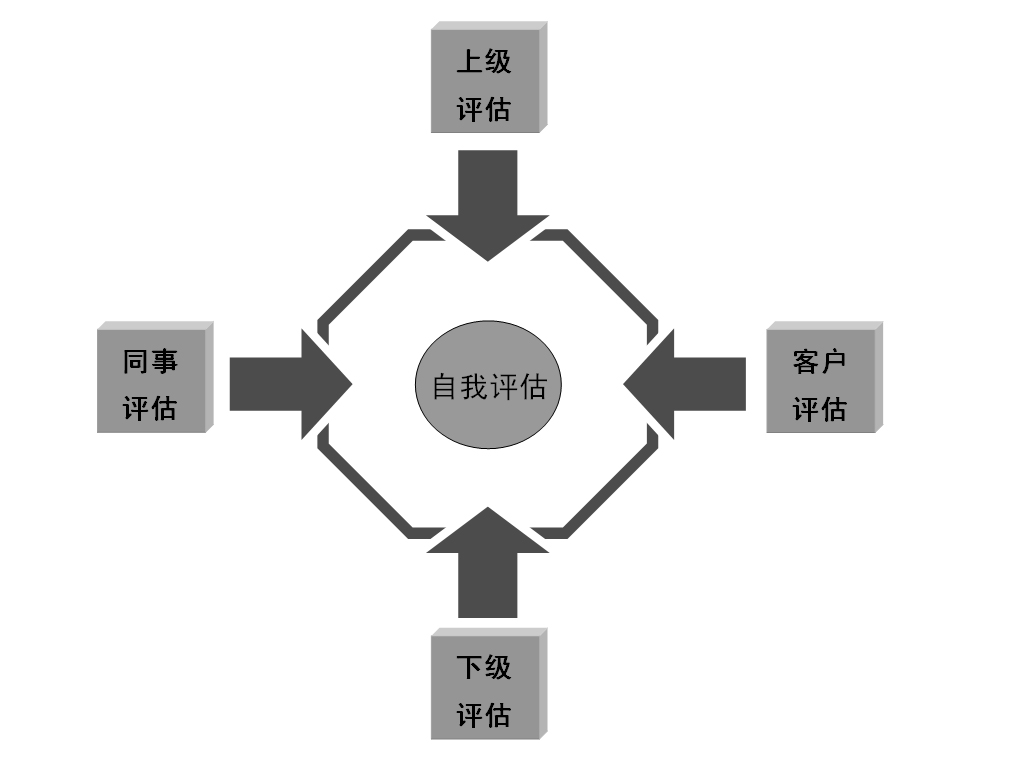 图2-6 360度考核法