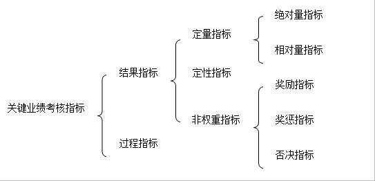 图3-2 关键业绩考核指标体系图 关键业绩考核指标
结果指标
过程指标
定量指标
定性指标
非权重指标
绝对量指标
相对量指标
奖励指标
奖惩指标
否决指标