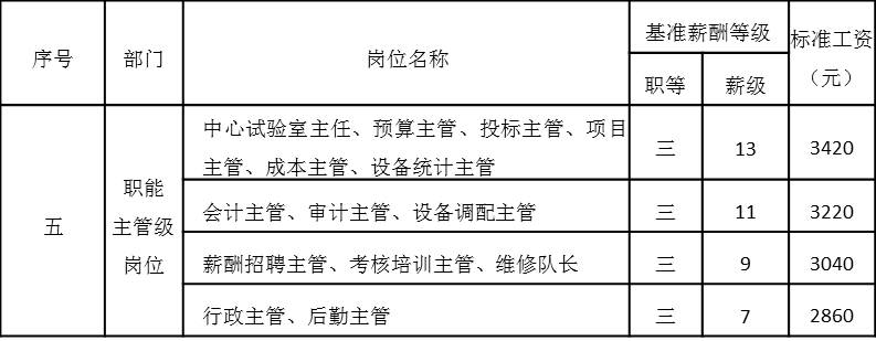 表4-13 职能主管级岗位工资基准等级表