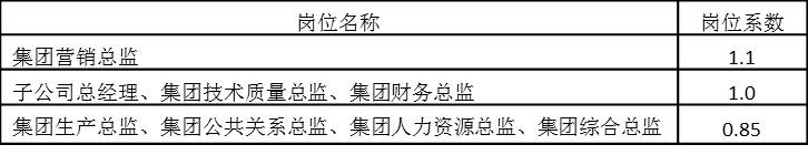 表5-7 年薪制岗位系数