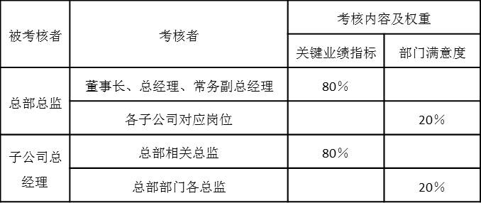 表5-9 月度绩效考核内容及权重