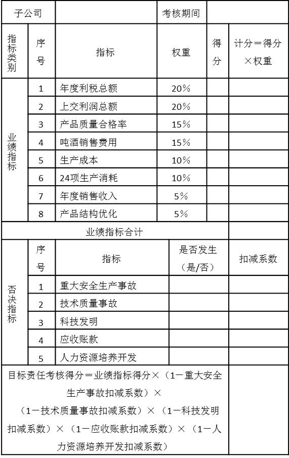 表5-12 子公司总经理年度目标责任绩效考核表