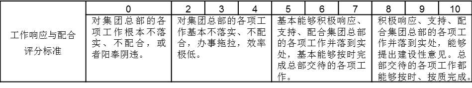 表2-5是某集团公司总部部门对各个子公司的满意度考核“工作响应与配合”评分标准