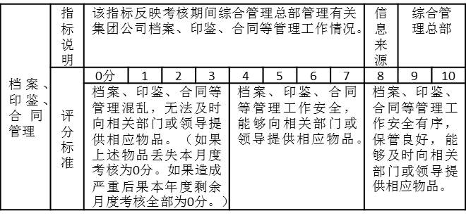 表2-10是某集团公司综合管理部月度绩效考核指标“档案、印鉴、合同管理”，有关指标说明，信息来源、评分标准表中都有详细的说明