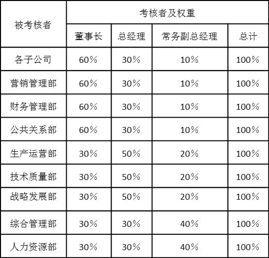 表2-17 各考核者所占权重