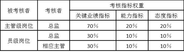 表2-19 月度绩效考核