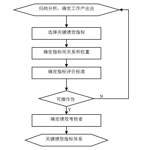 图3-1 建立关键业绩指标体系经过如下几个步骤 