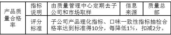 表3-15 考核指标“产品质量合格率”