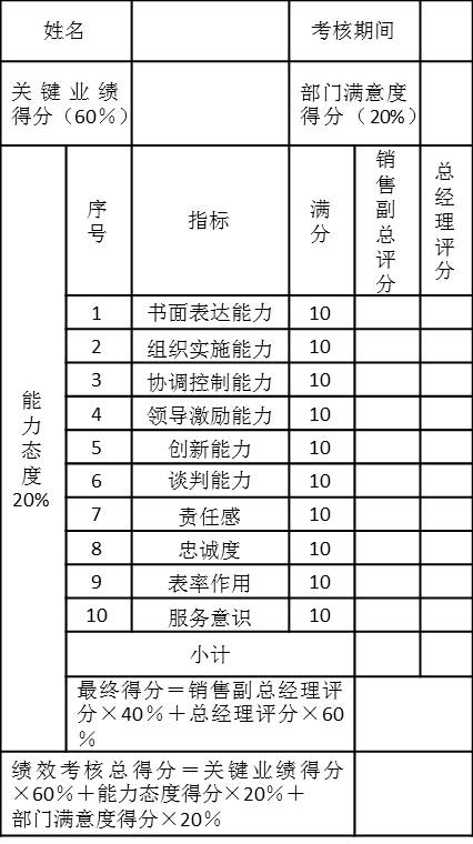 表5-10 销售一部部长2006年第一季度绩效考核表