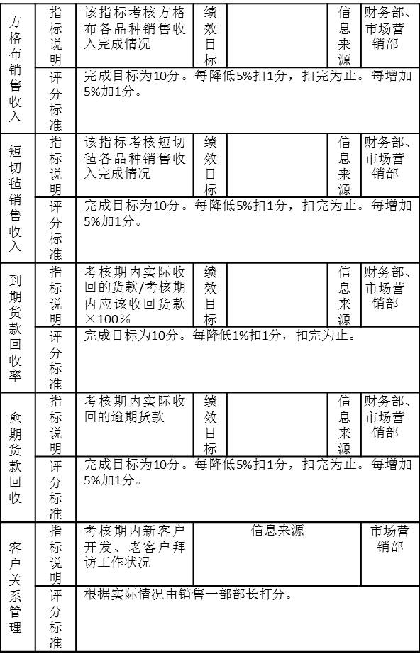 表5-14销售一部业务员绩效考核注释表