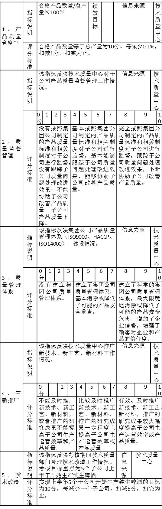 PJ技术质量中心（技术质量总监）年度目标责任考核注释表