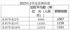 水木知行2023年第二季度薪酬指数及数据