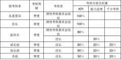 5.3  绩效考核内容及权重
