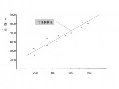 4.5 绘制市场薪酬线