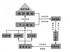 1.3 薪酬作用