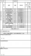 5.38 PJ集团子公司2006年第一季度绩效考核表