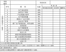 5.34 集团生产管理总部月度绩效考核表