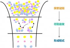 设计思维看绩效：企业为何劳而无功