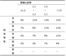 不要把加薪，异化成对员工的妥协和收买
